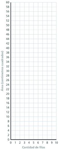 Una gráfica de coordenadas tiene un eje de las x rotulado “Cantidad de filas” de 0 a 10 en intervalos de 1 y un eje de las y rotulado “Area (centímetros cuadrados)” de 0 a 60 en intervalos de 2.