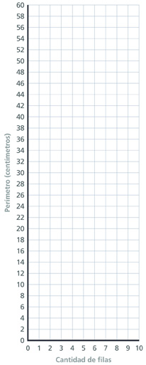 Una gráfica de coordenadas tiene un eje de las x rotulado “Cantidad de filas” de 0 a 10 en intervalos de 1 y un eje de las y rotulado “Perímetro (centímetros)” de 0 a 60 en intervalos de 2.