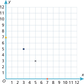 Una gráfica de coordenadas muestra 4 puntos. El eje de las x y el eje de las y van del 0 al 12 en intervalos de 1. Cada marca es una figura diferente.