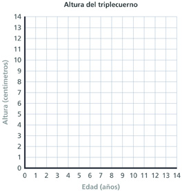 Una gráfica de coordenadas titulada “Altura del triple cuerno” tiene un eje de las x rotulado “Edad (años)” que va de 0 a 14 en intervalos de 1 y un eje de las y rotulado “Altura (centímetros)” que va de 0 a 14 en intervalos de 1.