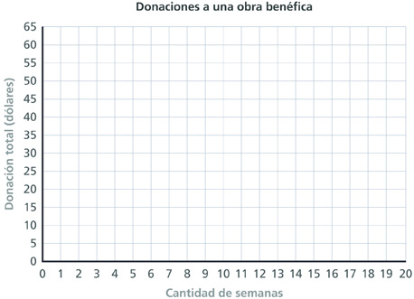 Una gráfica de coordenadas titulada “Donaciones a una obra benéfica” tiene un eje de las x rotulado “Cantidad de semanas” que va de 0 a 20 en intervalos de 1 y un eje de las y rotulado “Donación total (dólares)” que va de 0 a 65 en intervalos de 5.