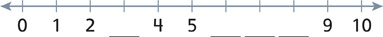 A number line shows numbers and blanks. The numbers and blanks are 0, 1, 2, blank, 4, 5, blank, blank, blank, 9, 10.