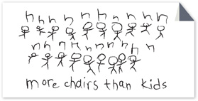 A drawing shows chairs and children in four rows. Each row of chairs is above each row of children. In the first two rows, each chair is above each child. In the last two rows, one chair does not have a child below it. Text reads: more chairs than kids.