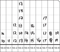 Grid paper has addition problems in the last row. Each column above the problems has numbers written from the bottom up. The 10+3 column is the only completed column.