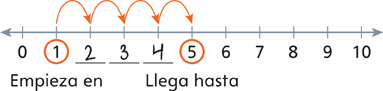 Una recta numérica muestra números y espacios en blanco para números que faltan desde 0 hasta 10.