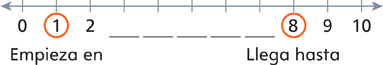 Una recta numérica muestra números y espacios en blanco para números que faltan desde 0 hasta 10.
