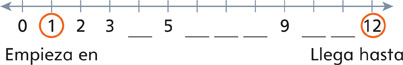 Una recta numérica muestra números y espacios en blanco para números que faltan desde 0 hasta 12.