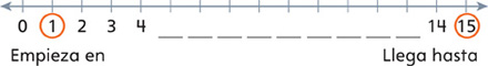 Una recta numérica muestra números y espacios en blanco para números que faltan desde 0 hasta 15.