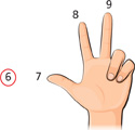 Un número “6” está encerrado en un círculo. A la derecha, Hay una mano con tres dedos extendidos: el dedo pulgar, rotulado “7”, el dedo índice, rotulado “8” y el dedo del medio, rotulado “9”.